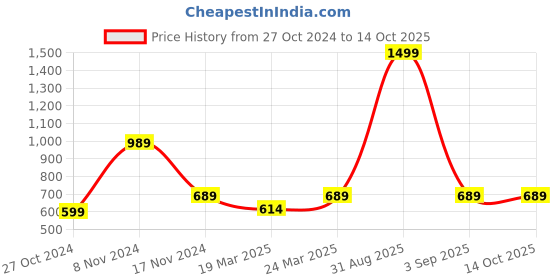 myntra.com OFF LIMITS Men Black Printed Hooded Sweatshirt off limits Price History Graph from 27 Oct 2024 to 13 Oct 2025