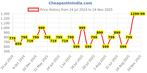 myntra.com OFF LIMITS Men Black Printed Sneakers off limits Price History Graph from 24 Jul 2024 to 22 Nov 2025