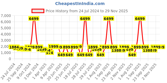 myntra.com OFF LIMITS Men Black PU High-Top Sneakers off limits Price History Graph from 24 Jul 2024 to 29 Nov 2025