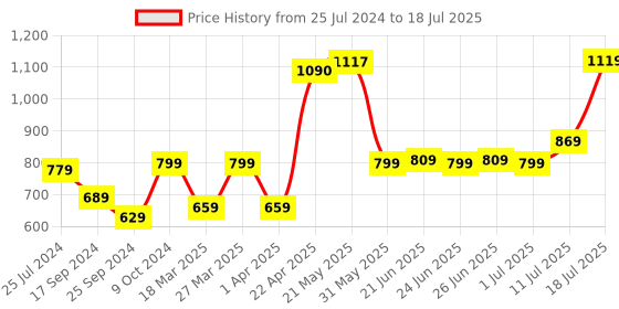myntra.com OFF LIMITS Men Black Running Non-Marking Shoes off limits Price History Graph from 25 Jul 2024 to 18 Jul 2025