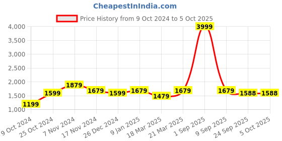 myntra.com OFF LIMITS Men Black Self-Design Tracksuits off limits Price History Graph from 9 Oct 2024 to 5 Oct 2025