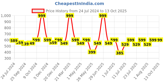 myntra.com OFF LIMITS Men Black Sliders off limits Price History Graph from 24 Jul 2024 to 12 Oct 2025