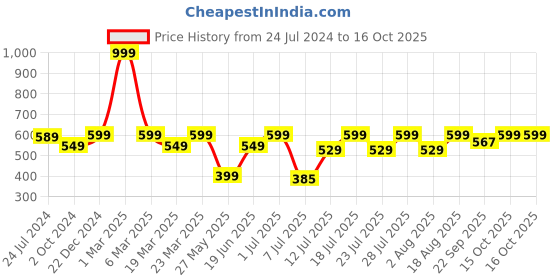 myntra.com OFF LIMITS Men Black Sliders off limits Price History Graph from 24 Jul 2024 to 16 Oct 2025