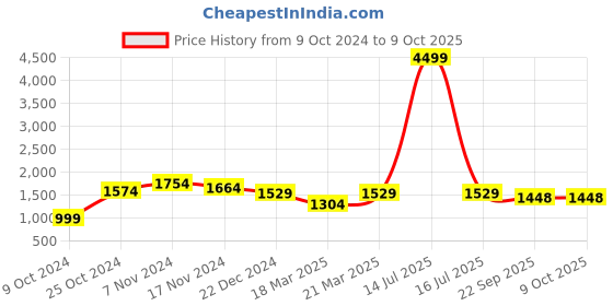 myntra.com OFF LIMITS Men Black Solid Tracksuits off limits Price History Graph from 9 Oct 2024 to 9 Oct 2025