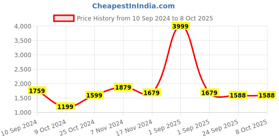 myntra.com OFF LIMITS Men Black Textured Track Suit off limits Price History Graph from 10 Sep 2024 to 8 Oct 2025