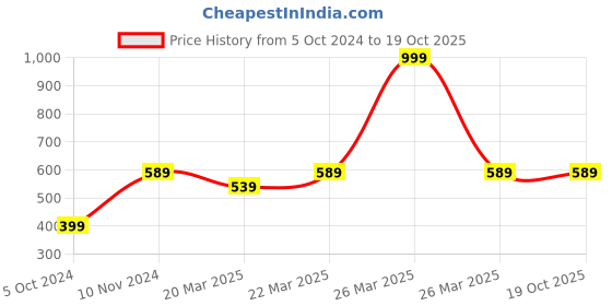myntra.com OFF LIMITS Men Black Typography T-shirt off limits Price History Graph from 5 Oct 2024 to 19 Oct 2025