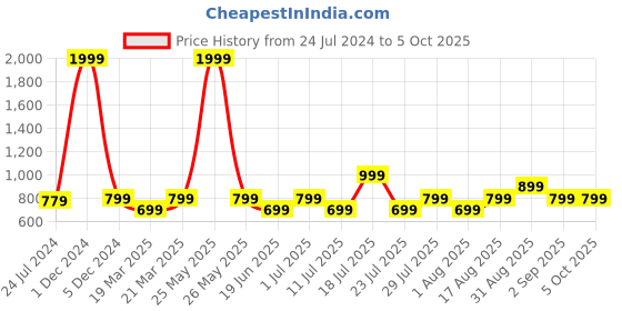 myntra.com OFF LIMITS Men Blue Mesh Walking Non-Marking Shoes off limits Price History Graph from 24 Jul 2024 to 5 Oct 2025