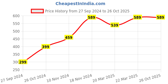 myntra.com OFF LIMITS Men Blue Pockets T-shirt off limits Price History Graph from 27 Sep 2024 to 26 Oct 2025
