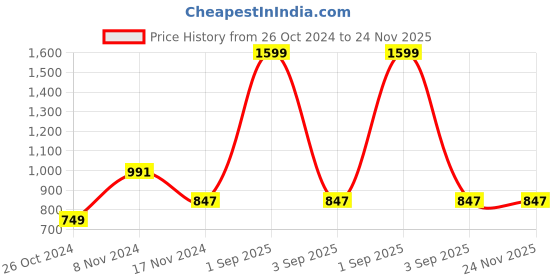 myntra.com OFF LIMITS Men Blue Printed Hooded Sweatshirt off limits Price History Graph from 26 Oct 2024 to 23 Nov 2025