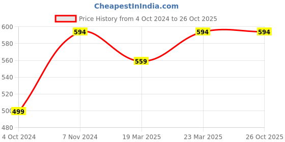 myntra.com OFF LIMITS Men Blue Solid Polo Collar T-shirt off limits Price History Graph from 4 Oct 2024 to 26 Oct 2025