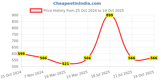 myntra.com OFF LIMITS Men Blue Training or Gym Antimicrobial Technology Shorts off limits Price History Graph from 25 Oct 2024 to 19 Oct 2025