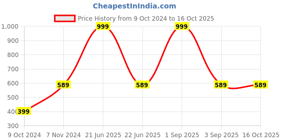 myntra.com OFF LIMITS Men Blue Typography Printed T-shirt off limits Price History Graph from 9 Oct 2024 to 16 Oct 2025