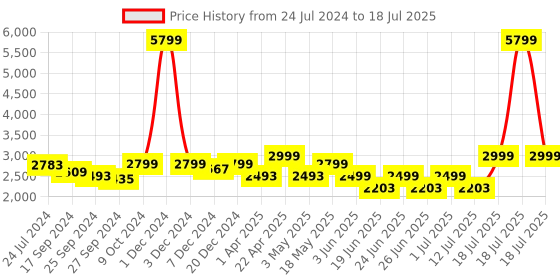 myntra.com OFF LIMITS Men Breathable Mesh Non-Marking Running Shoes off limits Price History Graph from 24 Jul 2024 to 12 Jul 2025