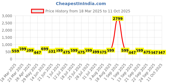 myntra.com OFF LIMITS Men Brown Synthetic Slip On Sliders off limits Price History Graph from 18 Mar 2025 to 10 Oct 2025