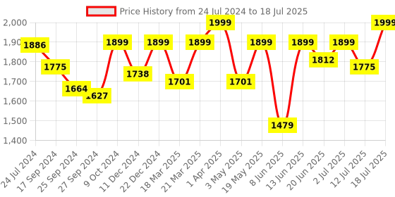 myntra.com OFF LIMITS Men Canvas Running Shoes off limits Price History Graph from 24 Jul 2024 to 18 Jul 2025