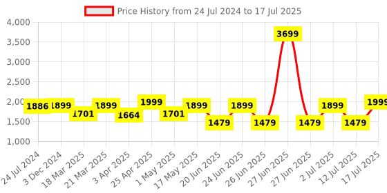 myntra.com OFF LIMITS Men Canvas Running Shoes off limits Price History Graph from 24 Jul 2024 to 12 Jul 2025