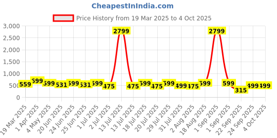 myntra.com OFF LIMITS Men Casual Printed Sliders off limits Price History Graph from 19 Mar 2025 to 4 Oct 2025