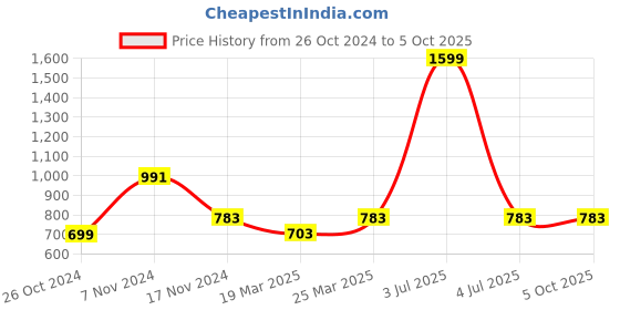 myntra.com OFF LIMITS Men Charcoal Grey and Red Colourblocked Sweatshirt off limits Price History Graph from 26 Oct 2024 to 5 Oct 2025