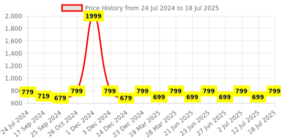 myntra.com OFF LIMITS Men Charcoal Mesh Walking Non-Marking Slip On Shoes off limits Price History Graph from 24 Jul 2024 to 12 Jul 2025