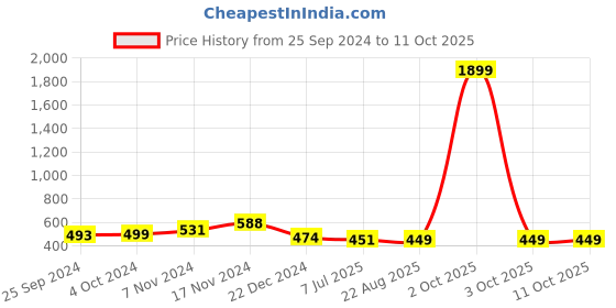 myntra.com OFF LIMITS Men Charcoal Solid Training or Gym Shorts off limits Price History Graph from 25 Sep 2024 to 10 Oct 2025