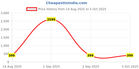 myntra.com OFF LIMITS Men Clogs off limits Price History Graph from 14 Aug 2025 to 5 Oct 2025
