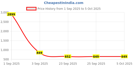 myntra.com OFF LIMITS Men Clogs off limits Price History Graph from 1 Sep 2025 to 4 Oct 2025