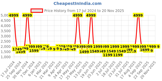 myntra.com OFF LIMITS Men Colourblocked Comfort Insole Contrast Sole High Top Lace-Up Sneakers off limits Price History Graph from 17 Jul 2024 to 19 Nov 2025