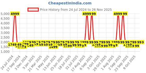 myntra.com OFF LIMITS Men Colourblocked Comfort Insole Contrast Sole High Top Lace-Up Sneakers off limits Price History Graph from 24 Jul 2024 to 25 Nov 2025