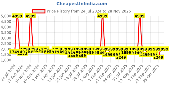 myntra.com OFF LIMITS Men Colourblocked Comfort Insole Contrast Sole High Top Lace-Up Sneakers off limits Price History Graph from 24 Jul 2024 to 28 Nov 2025