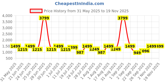 myntra.com OFF LIMITS Men Colourblocked Derbys off limits Price History Graph from 31 May 2025 to 19 Nov 2025