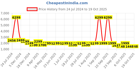 myntra.com OFF LIMITS Men Colourblocked Fashion off limits Price History Graph from 24 Jul 2024 to 18 Oct 2025