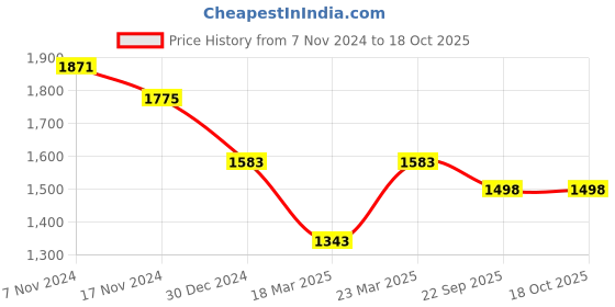 myntra.com OFF LIMITS Men Colourblocked Hooded Tracksuits off limits Price History Graph from 7 Nov 2024 to 17 Oct 2025