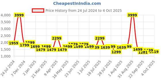 myntra.com OFF LIMITS Men Colourblocked Lace Up Mesh Sneakers off limits Price History Graph from 24 Jul 2024 to 4 Oct 2025