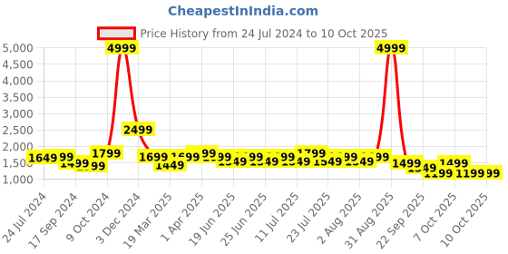 myntra.com OFF LIMITS Men Colourblocked Lace-Up Sneakers off limits Price History Graph from 24 Jul 2024 to 10 Oct 2025