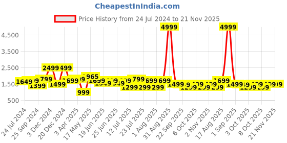 myntra.com OFF LIMITS Men Colourblocked Lace-Up Sneakers off limits Price History Graph from 24 Jul 2024 to 21 Nov 2025