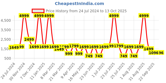 myntra.com OFF LIMITS Men Colourblocked Lace-Up Sneakers off limits Price History Graph from 24 Jul 2024 to 13 Oct 2025