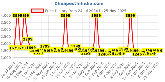 myntra.com OFF LIMITS Men Colourblocked Lace Up Sneakers off limits Price History Graph from 24 Jul 2024 to 25 Nov 2025