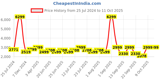 myntra.com OFF LIMITS Men Colourblocked Lace-Ups Running Shoes off limits Price History Graph from 25 Jul 2024 to 10 Oct 2025