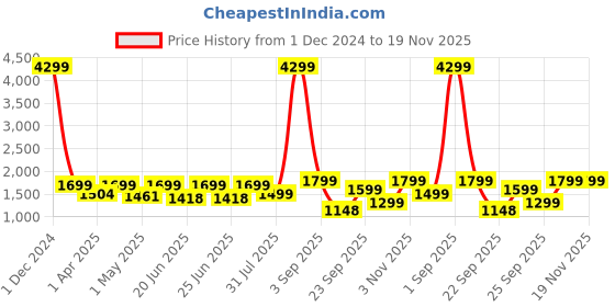 myntra.com OFF LIMITS Men Colourblocked Lace-Ups Sneakers off limits Price History Graph from 1 Dec 2024 to 19 Nov 2025