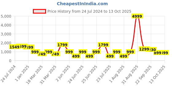 myntra.com OFF LIMITS Men Colourblocked Lightweight Contrast Sole Sneakers off limits Price History Graph from 24 Jul 2024 to 13 Oct 2025