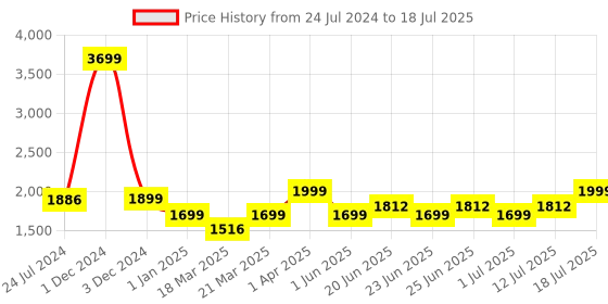 myntra.com OFF LIMITS Men Colourblocked Memory Foam Insole Sneakers off limits Price History Graph from 24 Jul 2024 to 12 Jul 2025
