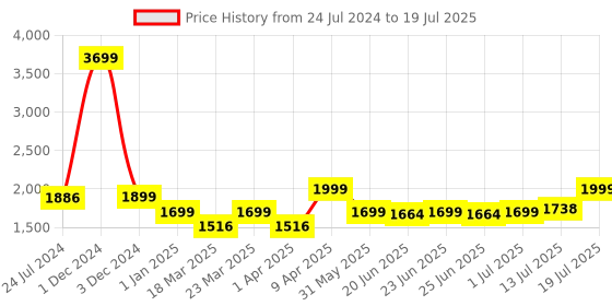 myntra.com OFF LIMITS Men Colourblocked Memory Foam Insole Sneakers off limits Price History Graph from 24 Jul 2024 to 13 Jul 2025