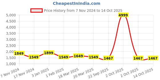 myntra.com OFF LIMITS Men Colourblocked Mock Collar Tracksuits off limits Price History Graph from 7 Nov 2024 to 14 Oct 2025
