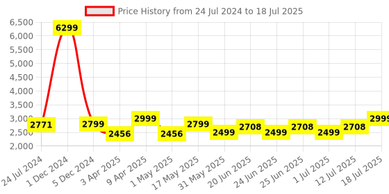 myntra.com OFF LIMITS Men Colourblocked Non-Marking Running Shoes off limits Price History Graph from 24 Jul 2024 to 18 Jul 2025