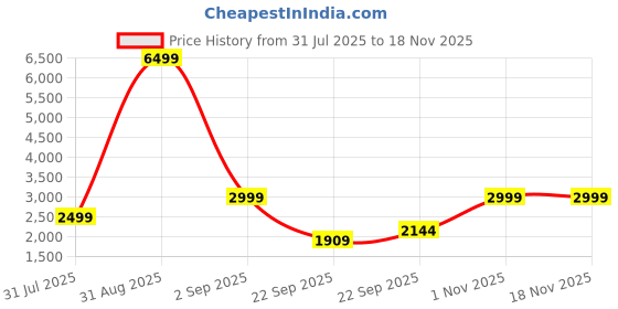 myntra.com OFF LIMITS Men Colourblocked Round Toe Lace-Ups Sneakers off limits Price History Graph from 31 Jul 2025 to 18 Nov 2025