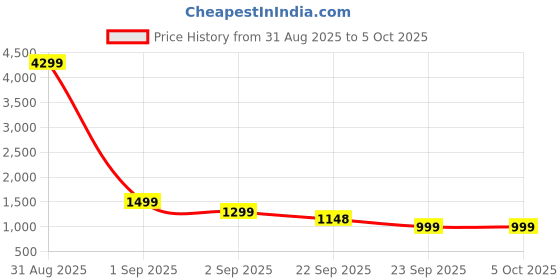 myntra.com OFF LIMITS Men Colourblocked Round Toe Sneakers Shoes off limits Price History Graph from 31 Aug 2025 to 4 Oct 2025