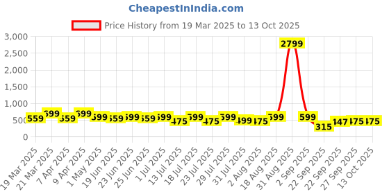myntra.com OFF LIMITS Men Colourblocked Sliders off limits Price History Graph from 19 Mar 2025 to 13 Oct 2025