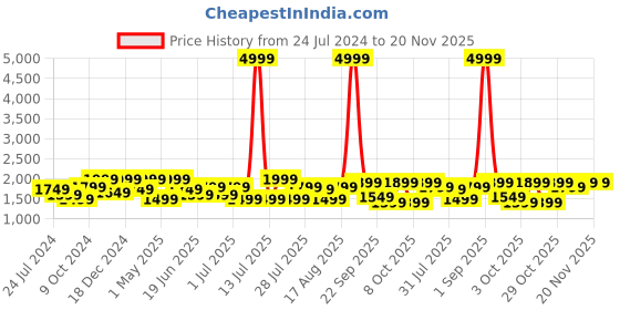 myntra.com OFF LIMITS Men Colourblocked Sneakers off limits Price History Graph from 24 Jul 2024 to 20 Nov 2025