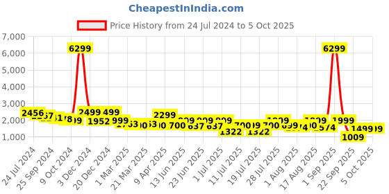 myntra.com OFF LIMITS Men Colourblocked Sneakers off limits Price History Graph from 24 Jul 2024 to 4 Oct 2025