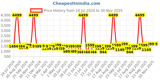 myntra.com OFF LIMITS Men Colourblocked Sneakers off limits Price History Graph from 24 Jul 2024 to 30 Nov 2025